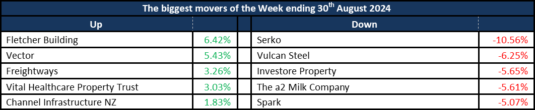 Weekly Movers 02092024